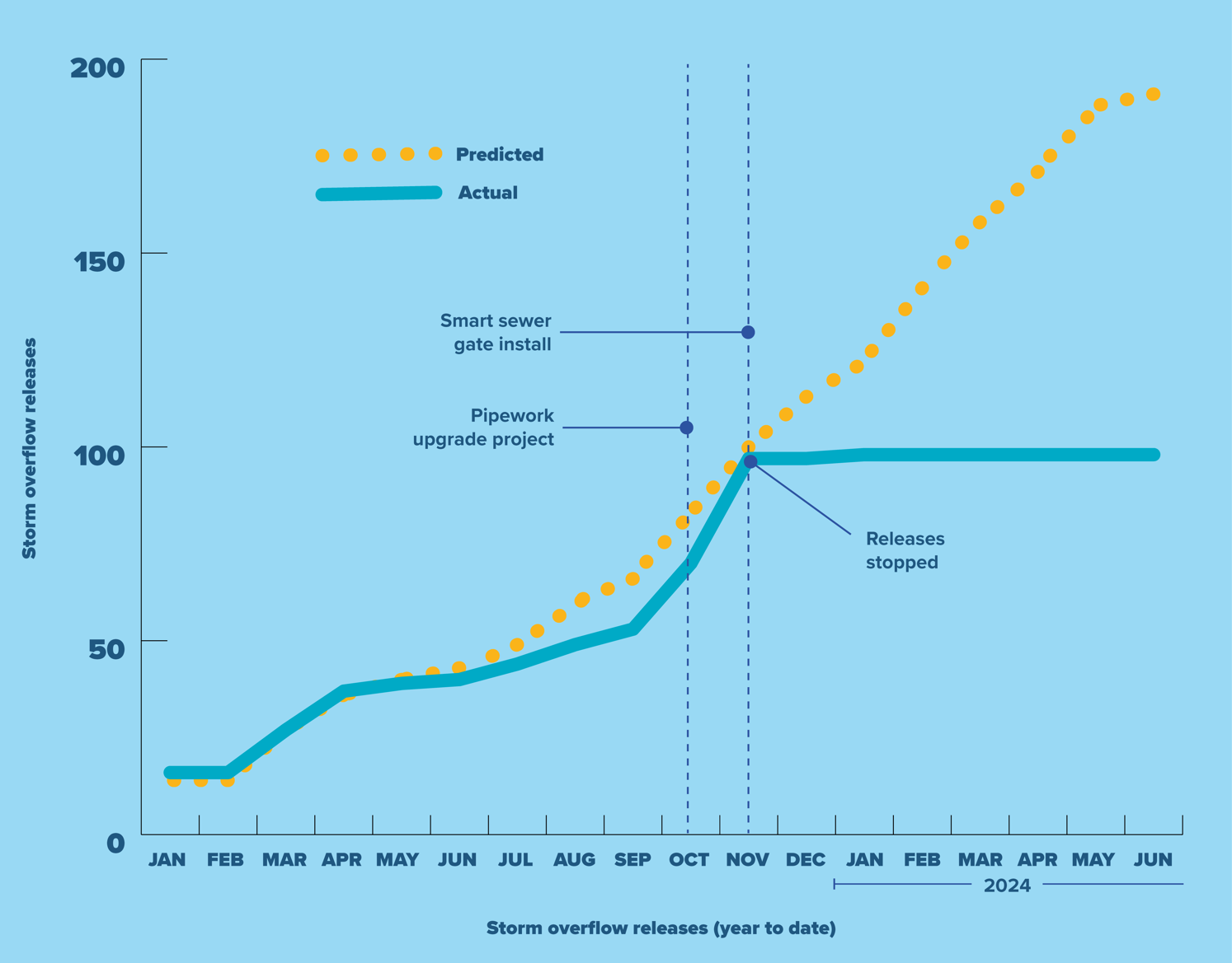A graph showing how many storm overflow releases were predicted through 2023 and early 2024, vs how many actually happened, showing a dramatic reduction.